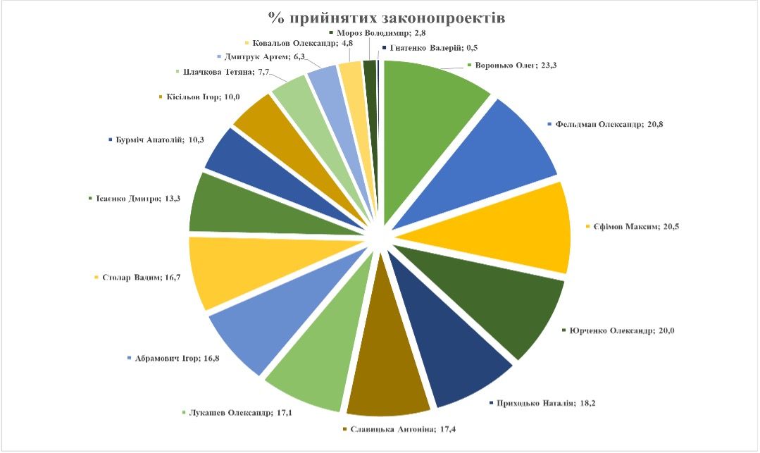 Інфографіка: відсоток прийнятих законопроектів народних депутатів України на момент створення депутатської групи «Відновлення України»