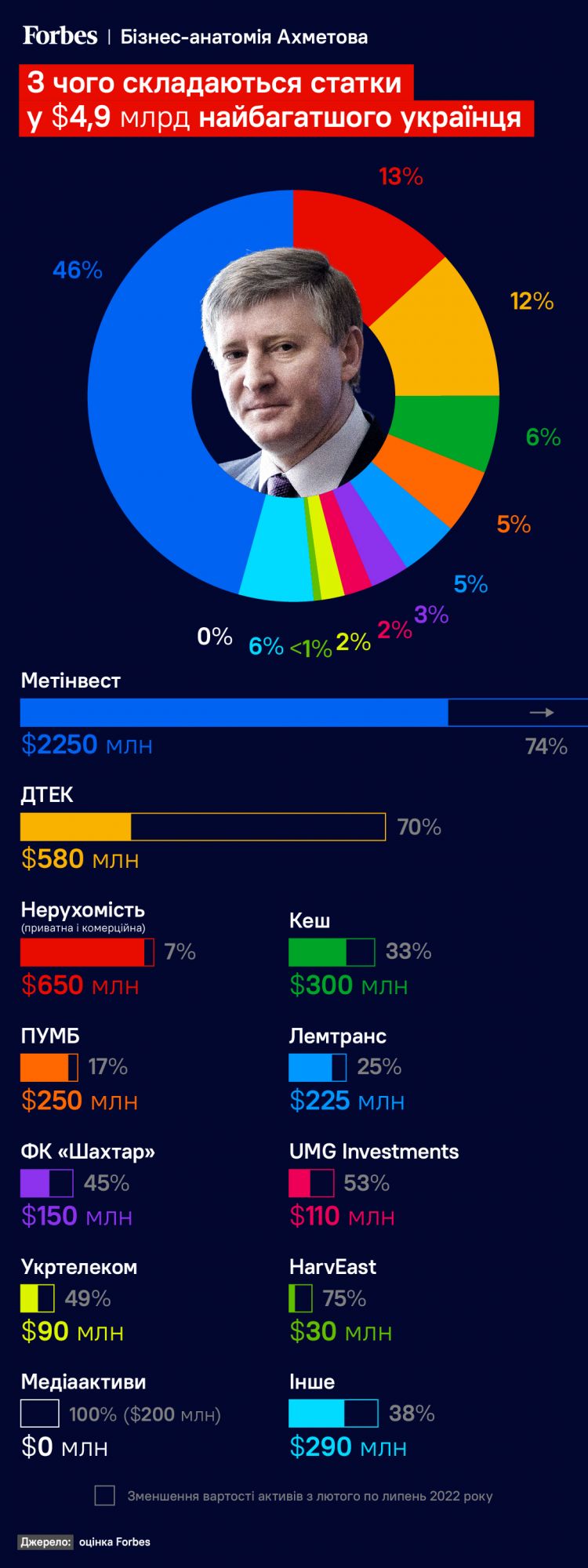 Статки Ріната Ахметова за даними Forbes