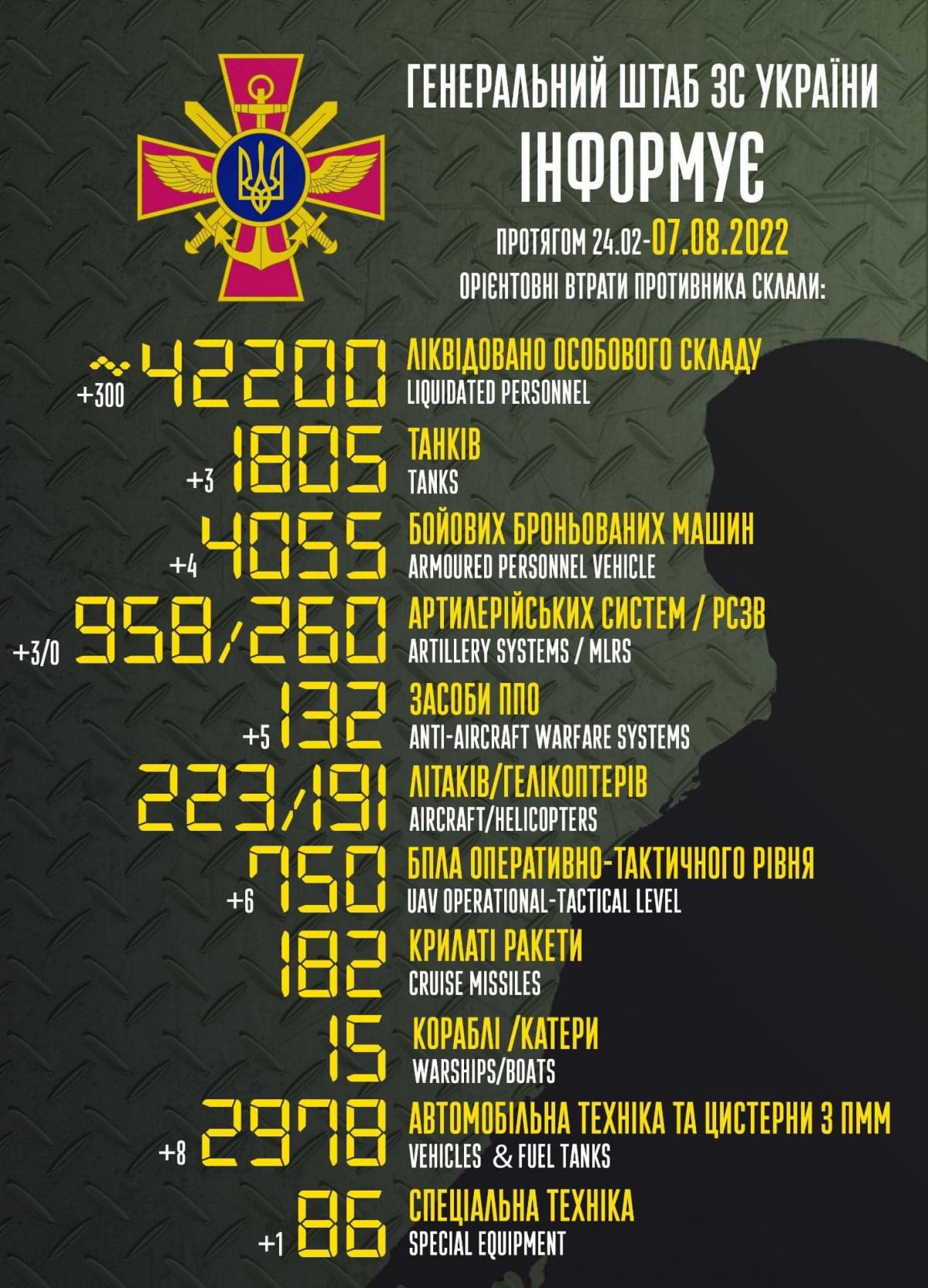 Потери оккупантов за сутки. Инфографика: Facebook/Міністерство оборони України