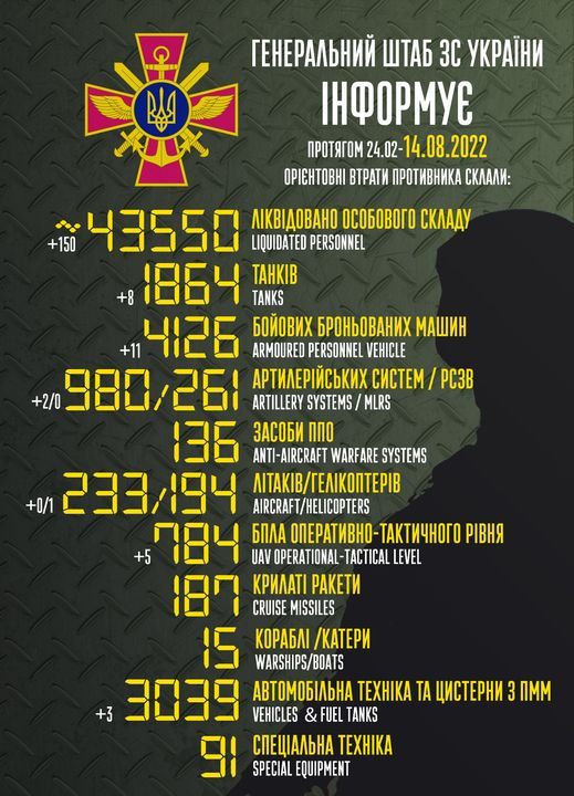 Втрати окупантів. Інфографіка: Генштаб ЗСУ
