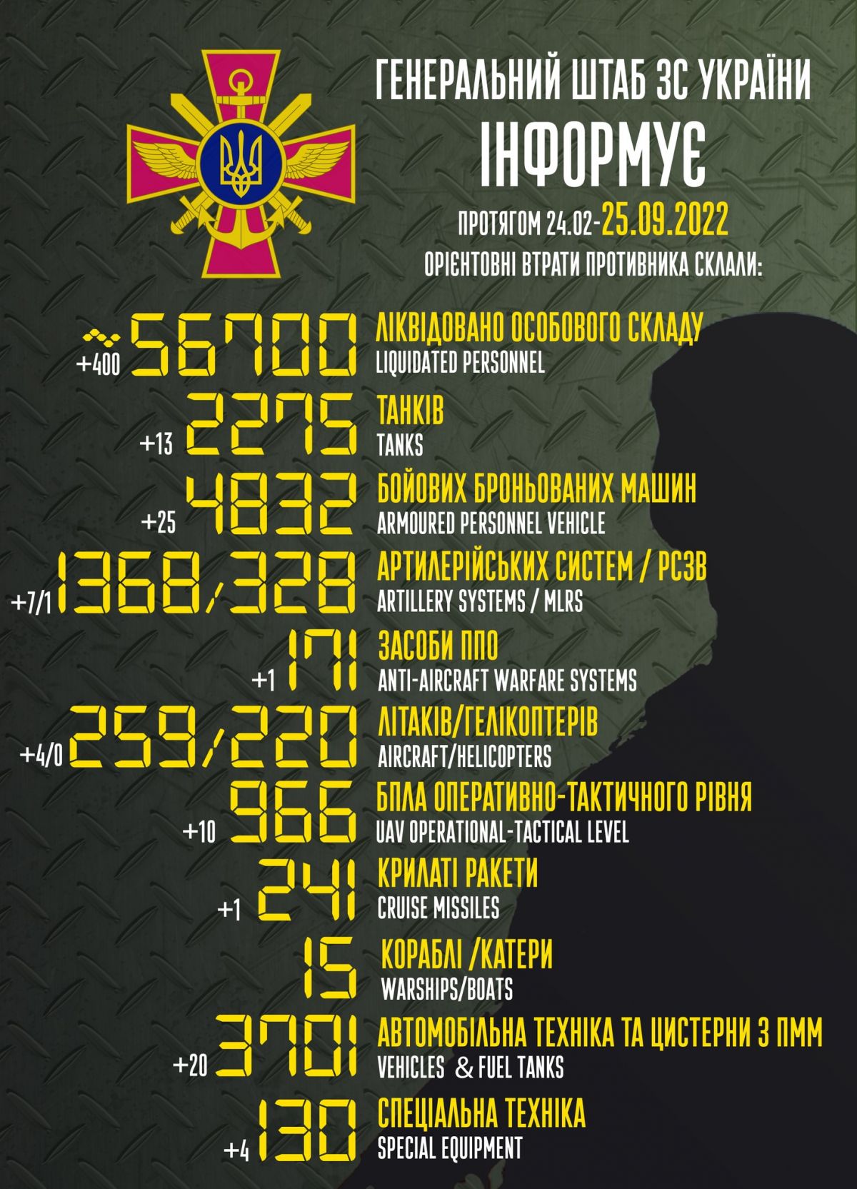 Інфографіка: Генштаб ЗСУ