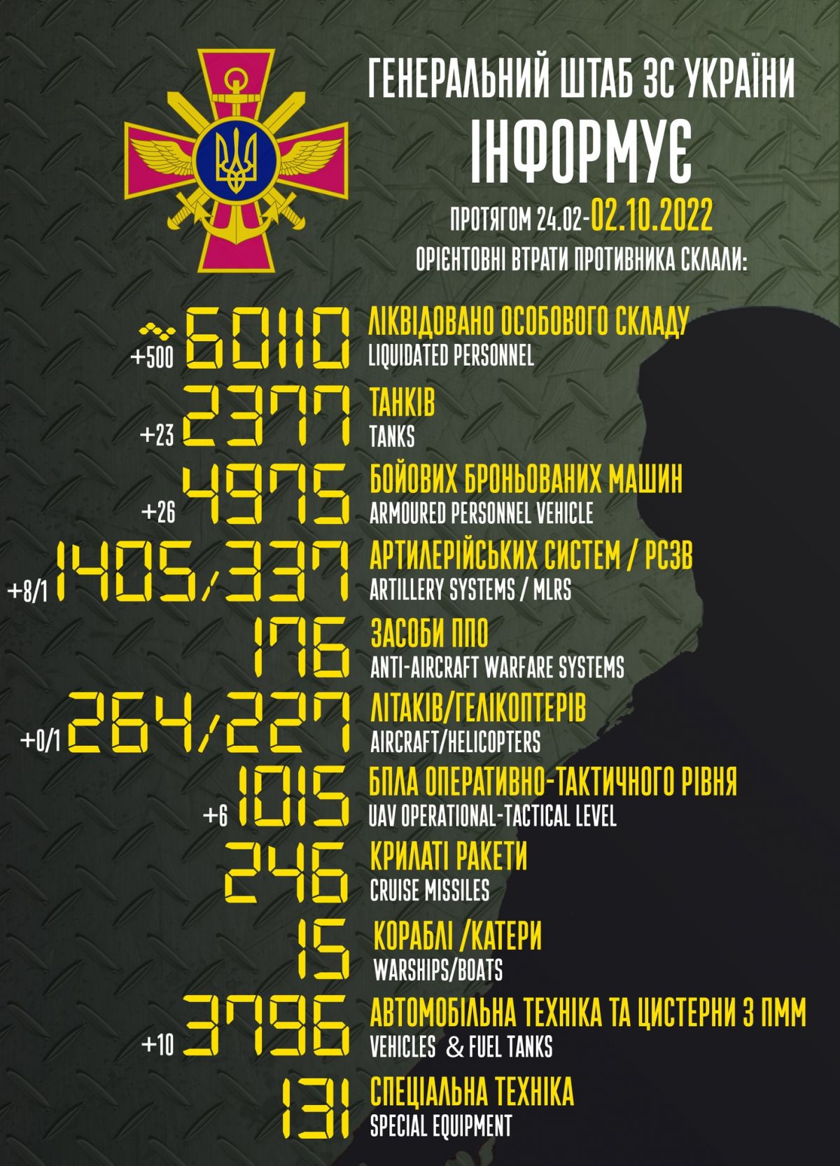 Інфографіка: Генштаб