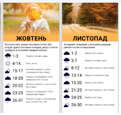 Прогноз погоди в Україні на осінь від народного синоптика. Інфографіка: Сегодня