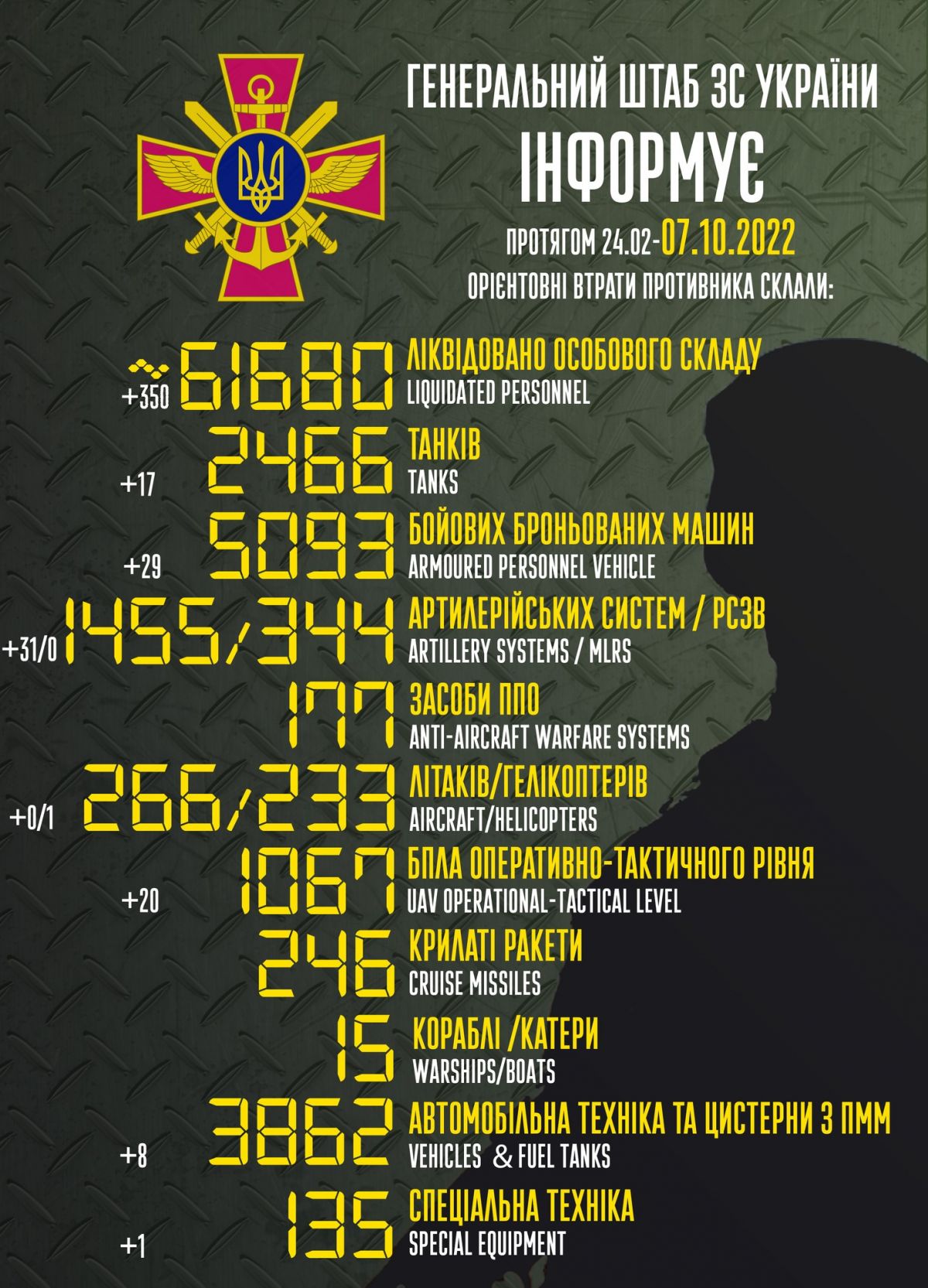 Інфографіка: Генштаб