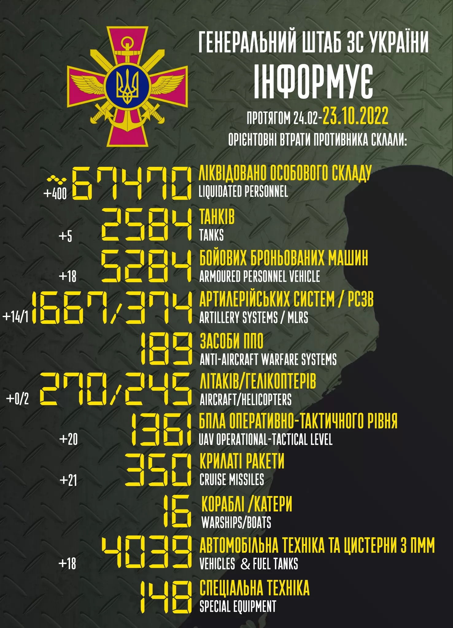 Втрати РФ. Фото: facebook/Генштаб ЗСУ