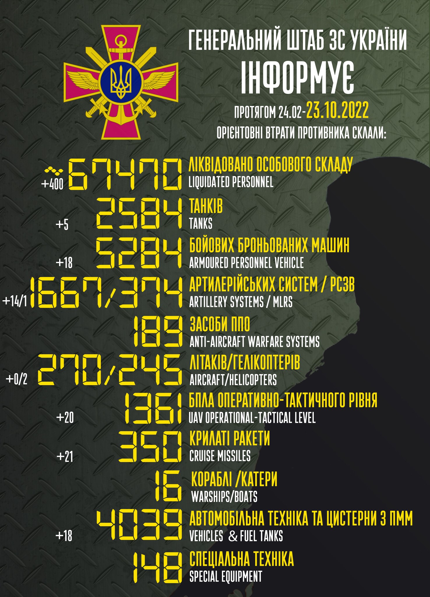 Втрати РФ. Фото: facebook/Генштаб ЗСУ