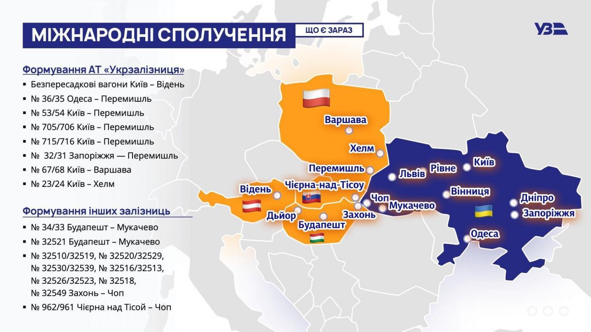 Список поїздів міжнародного сполучення. Інфографіка: Facebook/Укрзалізниця - Ukrzaliznytsia