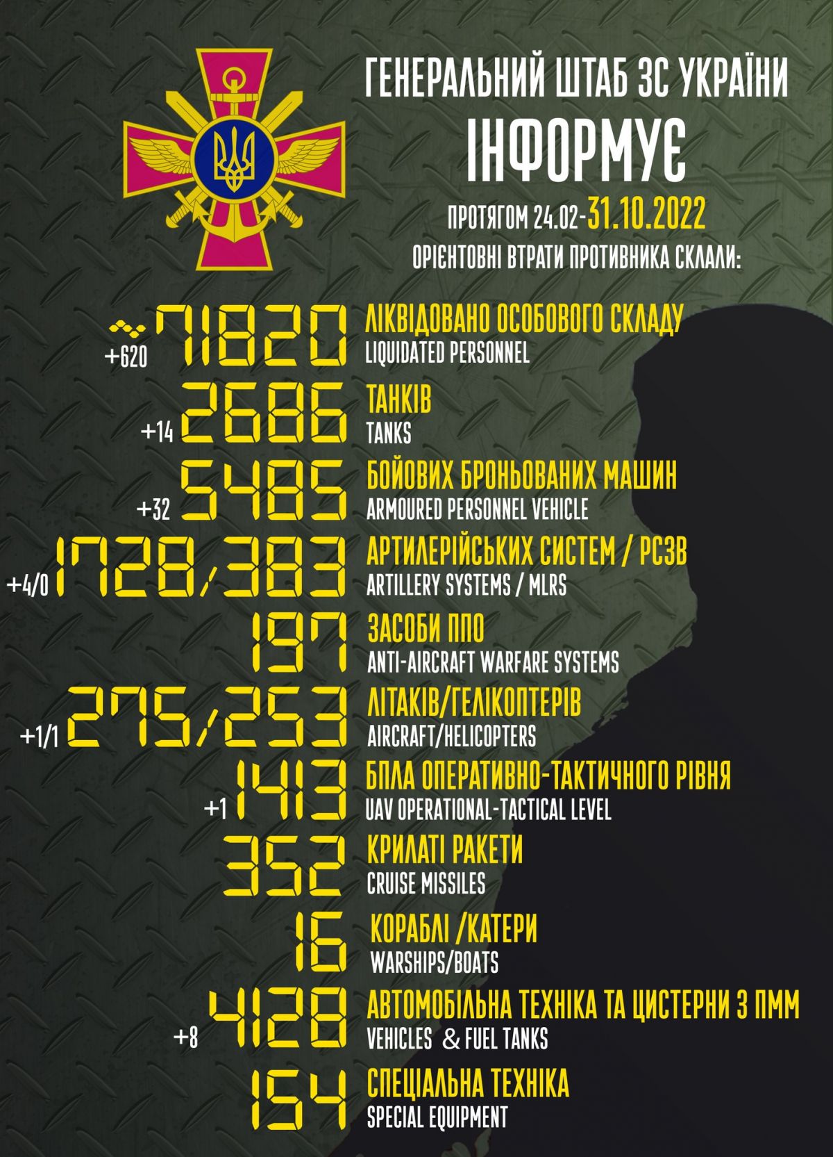 Втрати РФ. Інфографіка: Генштаб