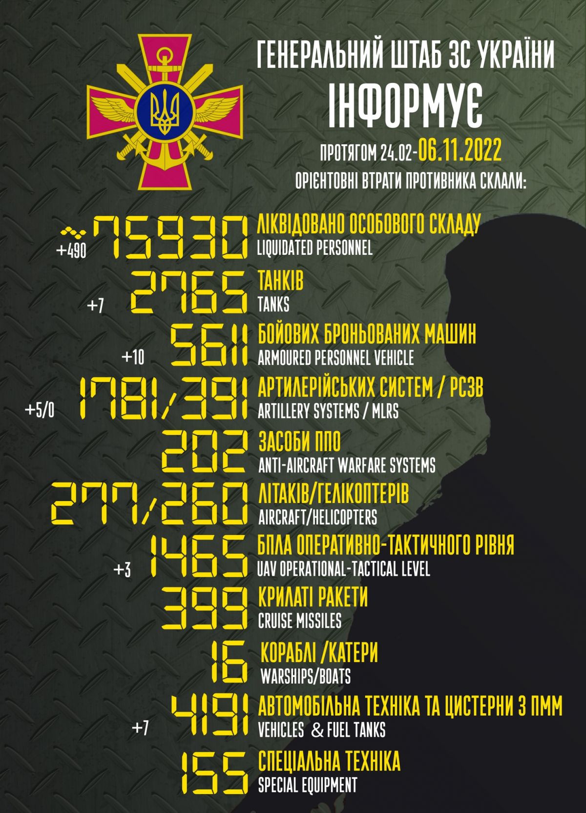 Втрати Росії у війні. Інфографіка: Генштаб