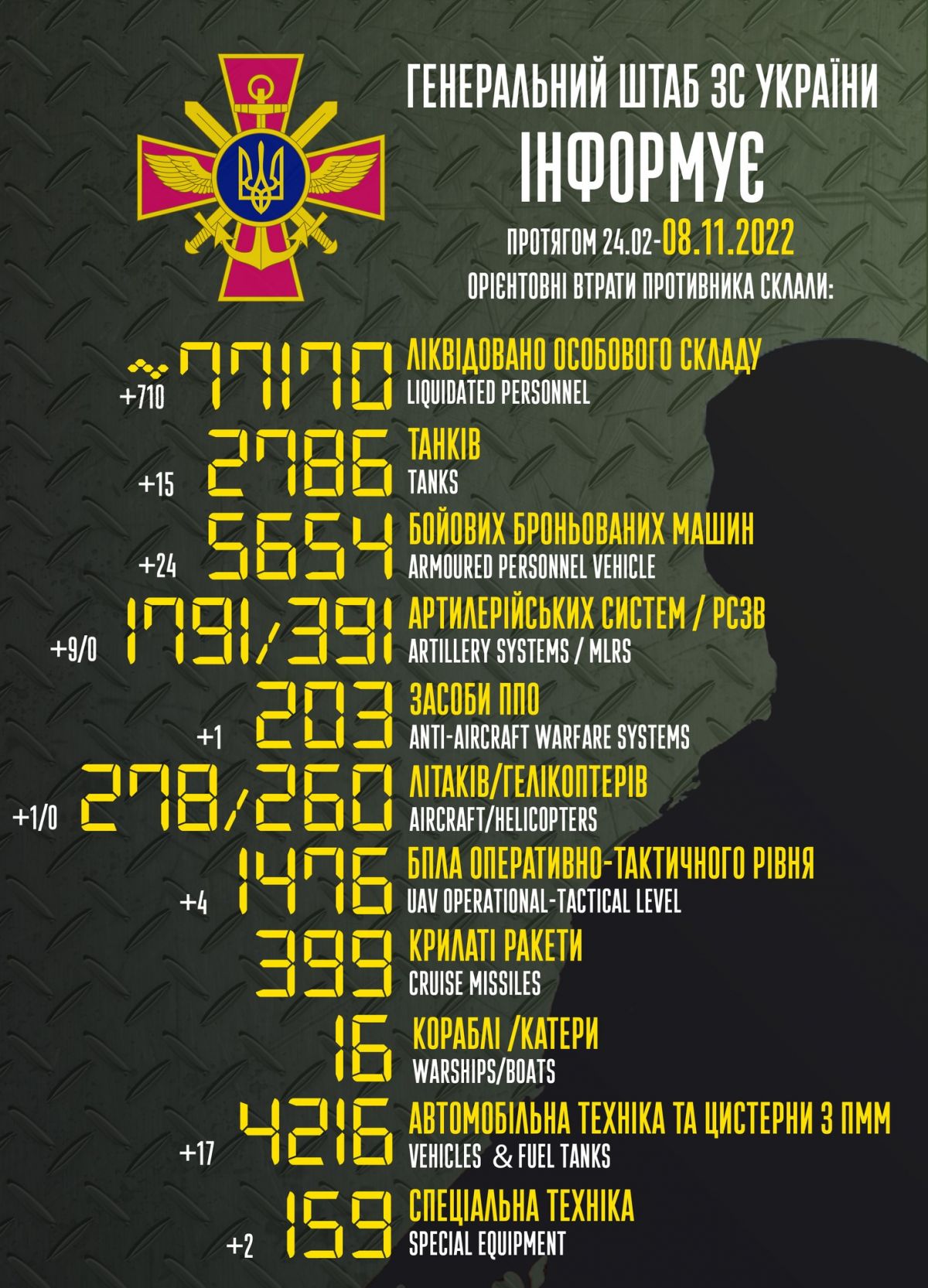 Втрати РФ. Інфографіка: Генштаб