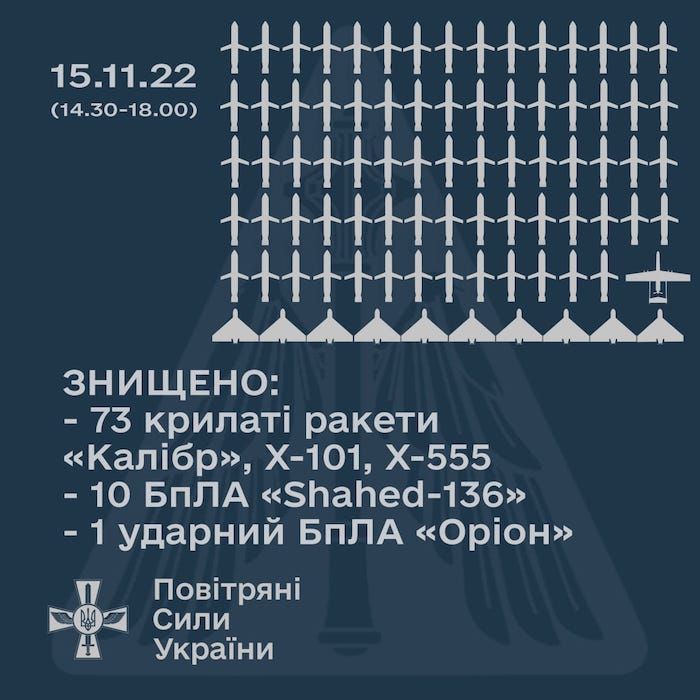 ППО України збила 73 крилатих ракет і 10 дронів-камікадзе. Фото: Генштаб ЗСУ
