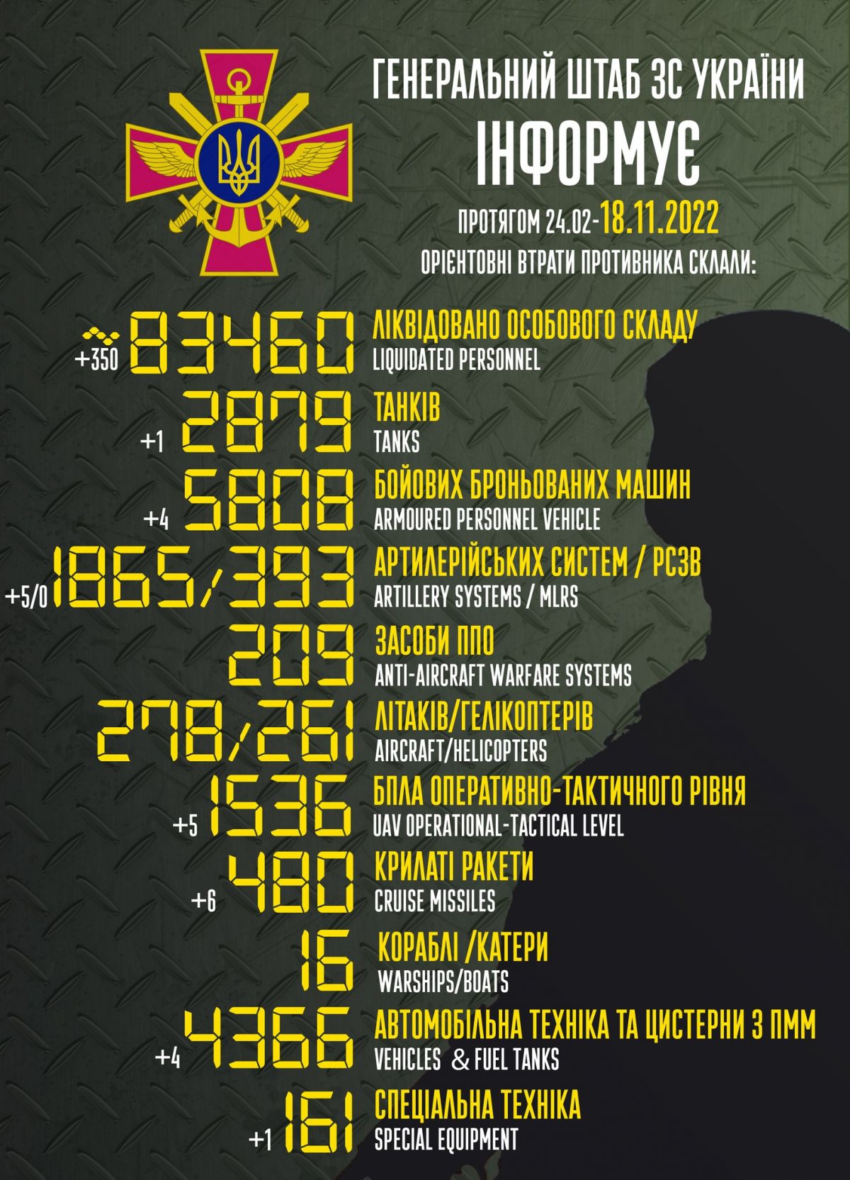 Втрати РФ. Інфографіка: Генштаб
