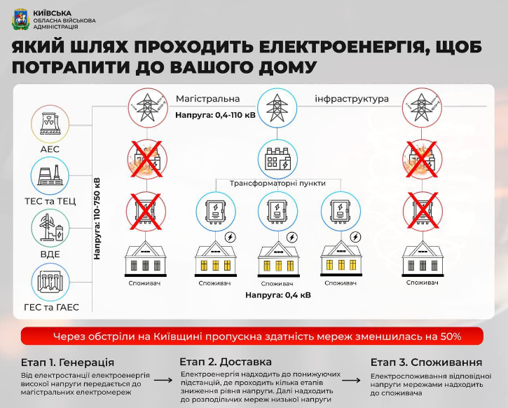 Детальніший шлях електроенергії від генерації до споживача. Інфографіка Київської ОВА