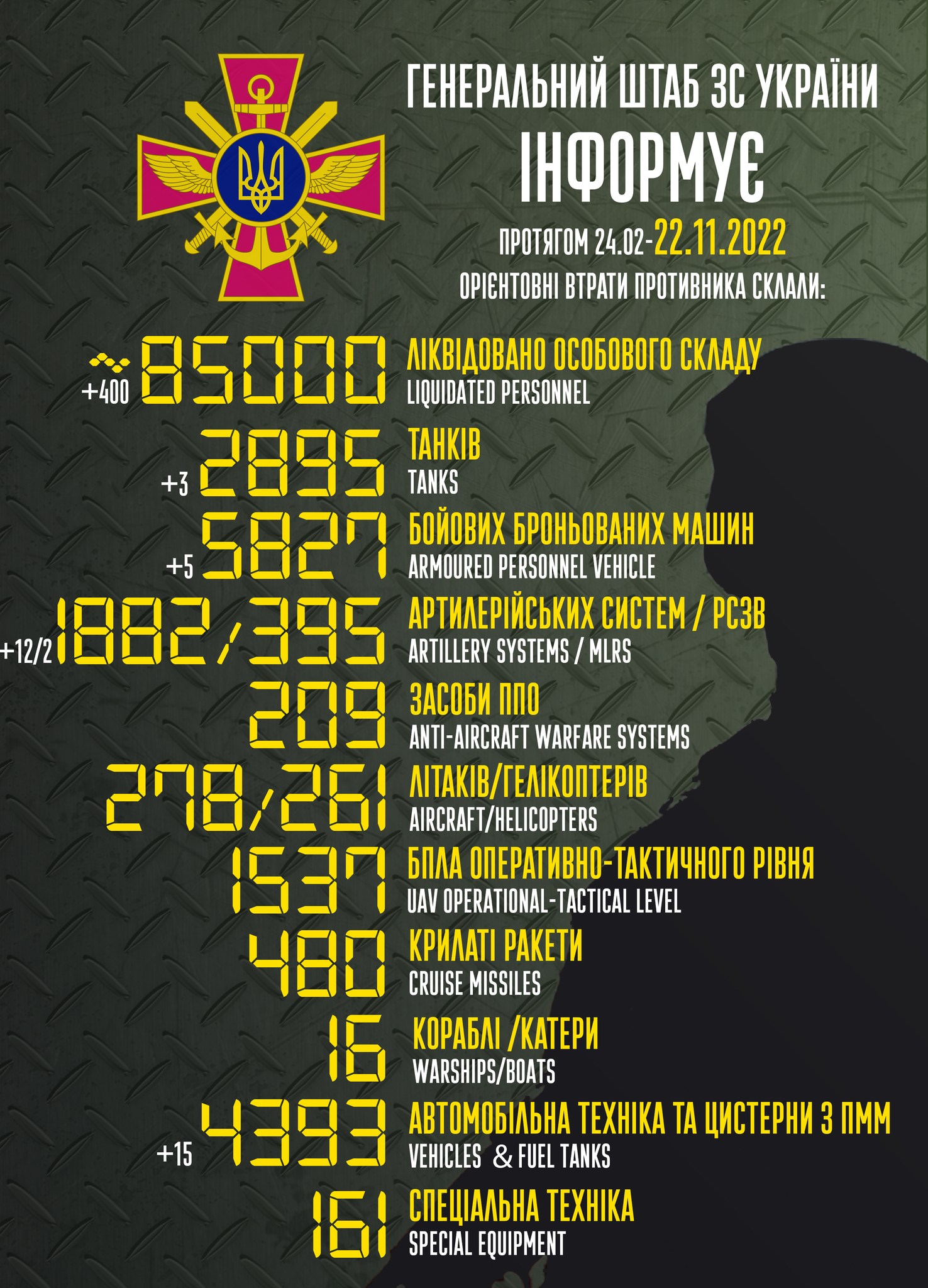 Втрати Росії. Фото: Генштаб ЗСУ
