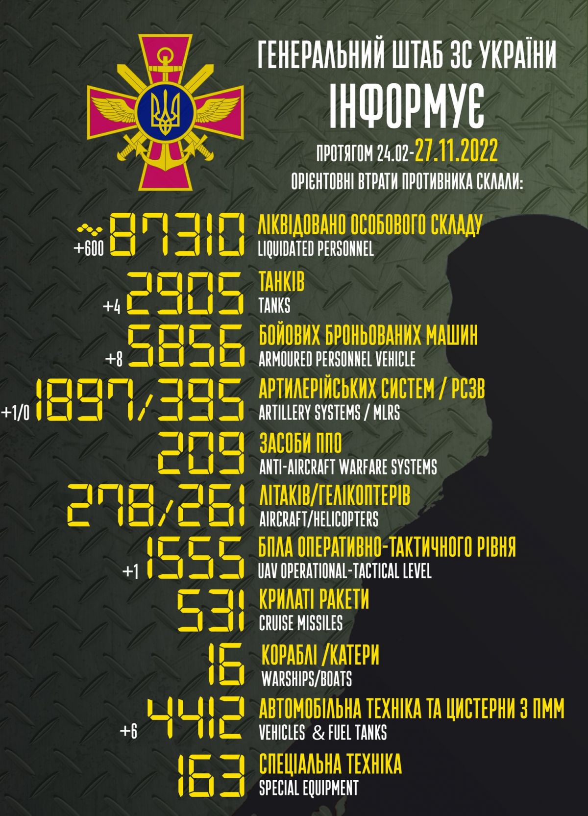 Втрати РФ. Інфографіка: Генштаб