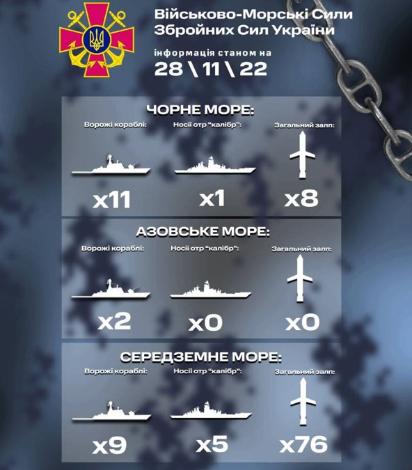Інфографіка ВМС України за 28 листопада