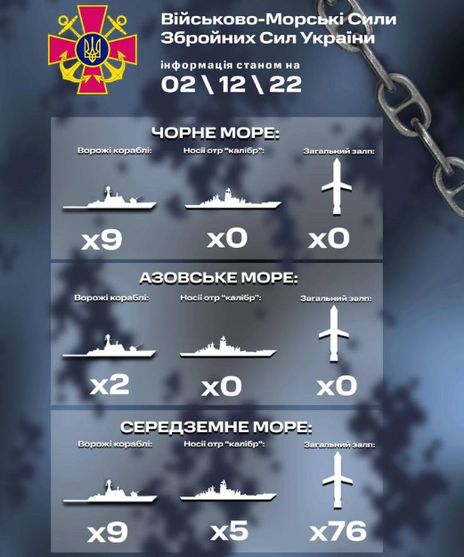 Інфографіка ВМС України на 2 грудня. Фото: telegram/ВМС України
