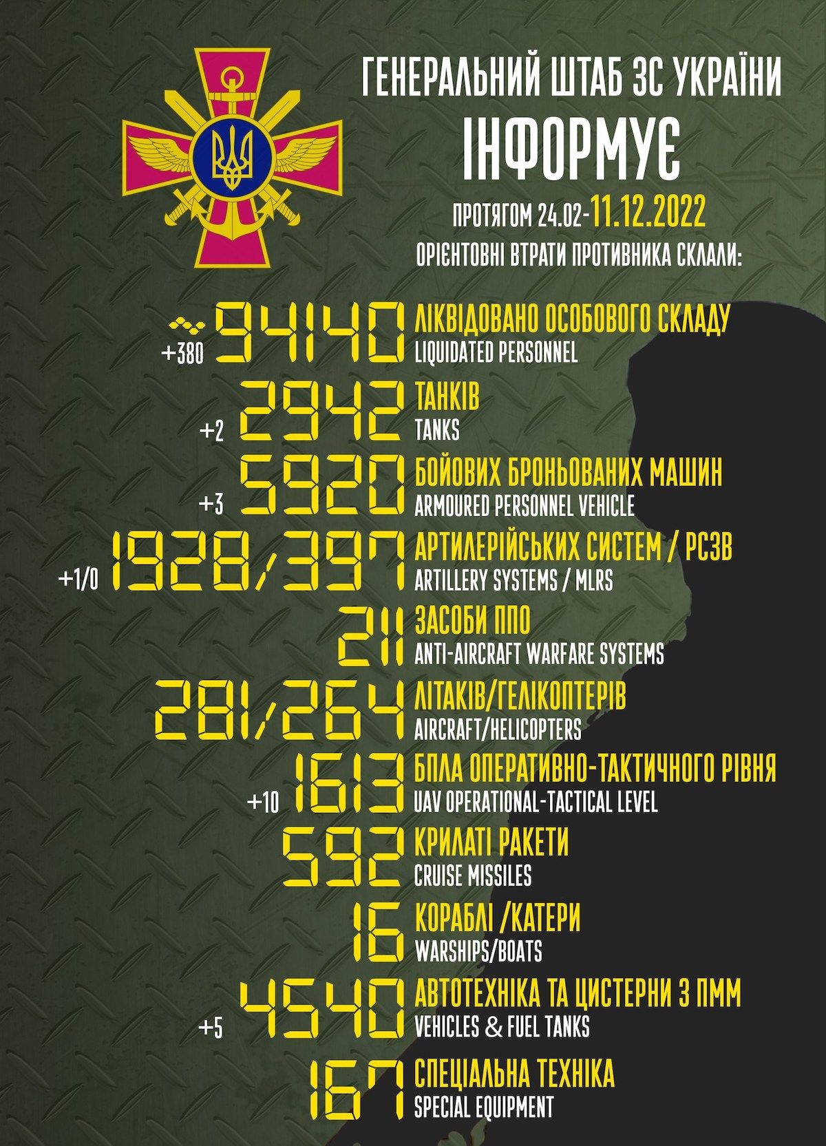 Втрати російської окупаційної армії станом на 10 грудня. Фото: Генштаб ЗСУ