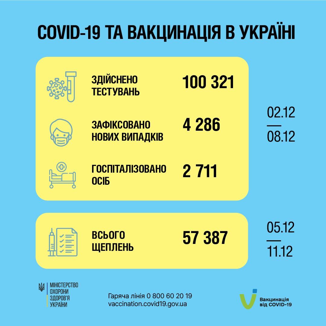 В Україні трохи зменшилася захворюваність на коронавірус. Фото: МОЗ