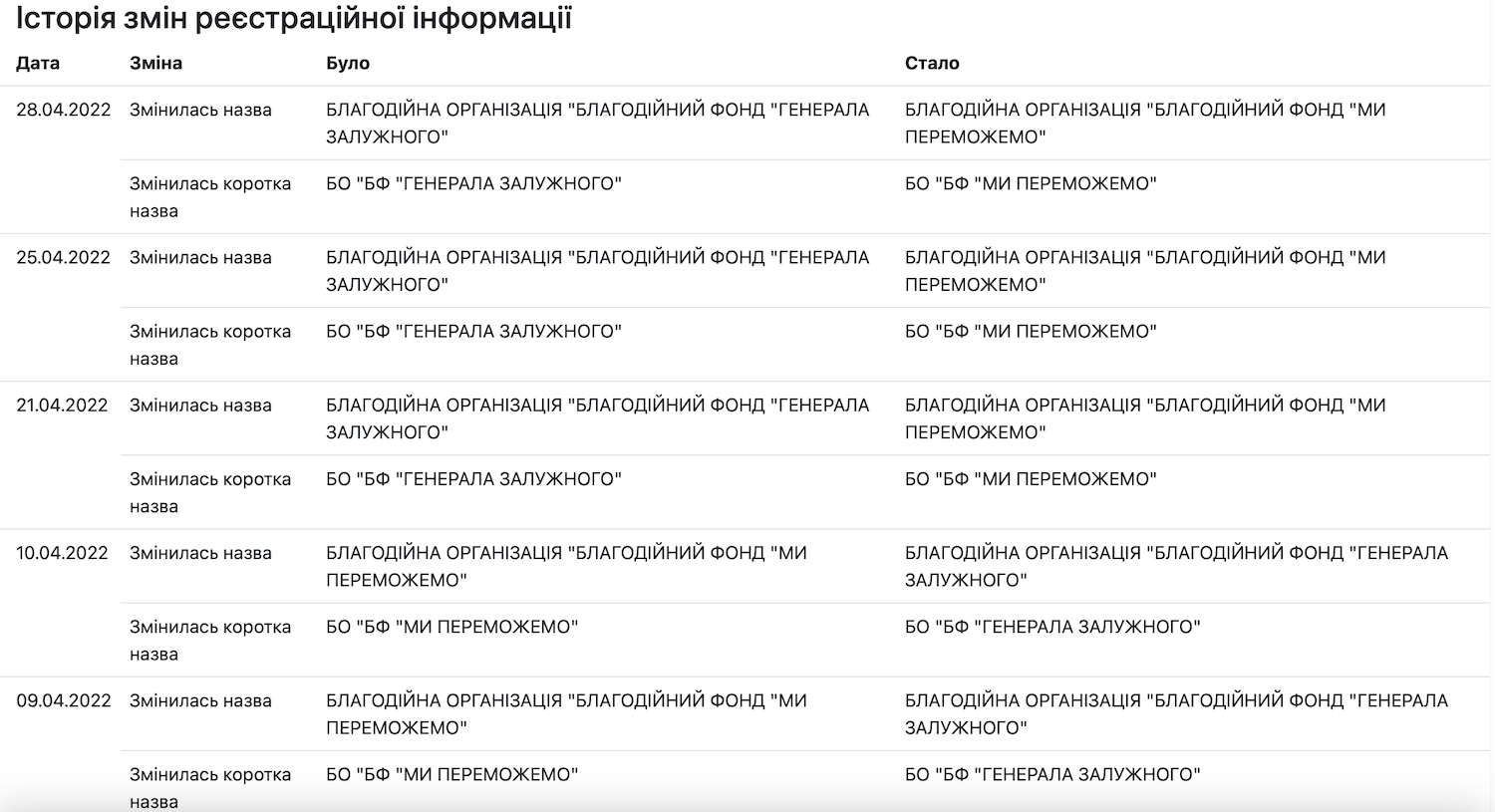 Зміни назв Благодійного Фонду