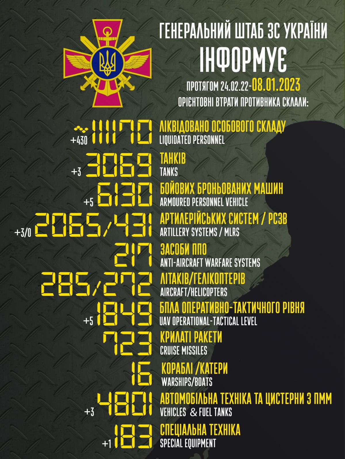Втрати російських військ. Інфографіка: Генштаб