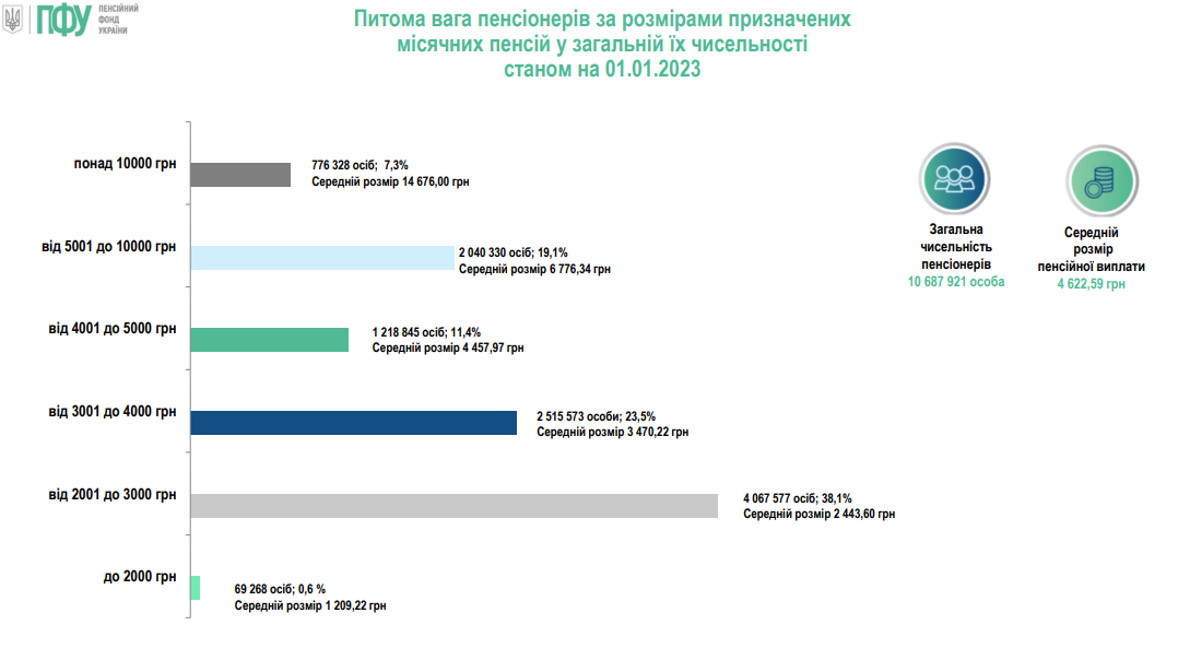 Інфографіка: Пенсійний фонд України