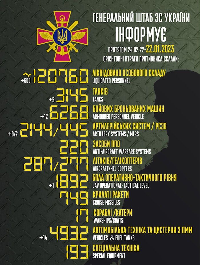 Сили оборони України за минулу добу ліквідували 600 окупантів