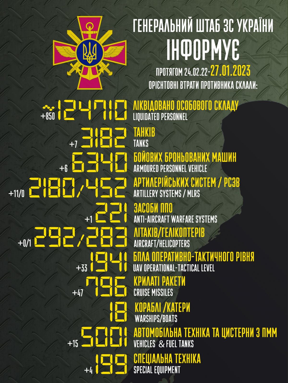 Инфографика Генштаба по поводу российских потерь в полномасштабной войне по состоянию на 27 января