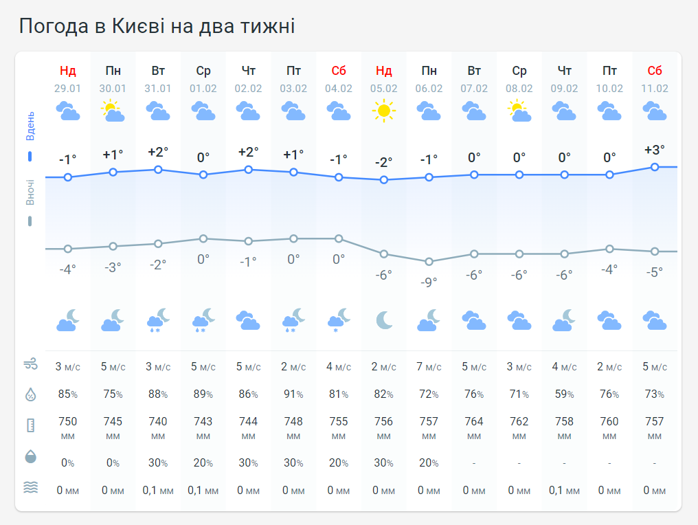 Прогноз погоды в Киеве на 2 недели от Метеопрога.

