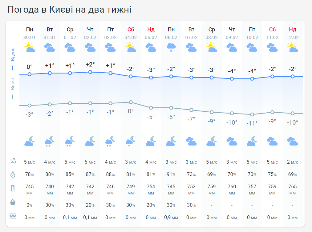 Прогноз погоды в Киеве на 2 недели от Метеопрога.

