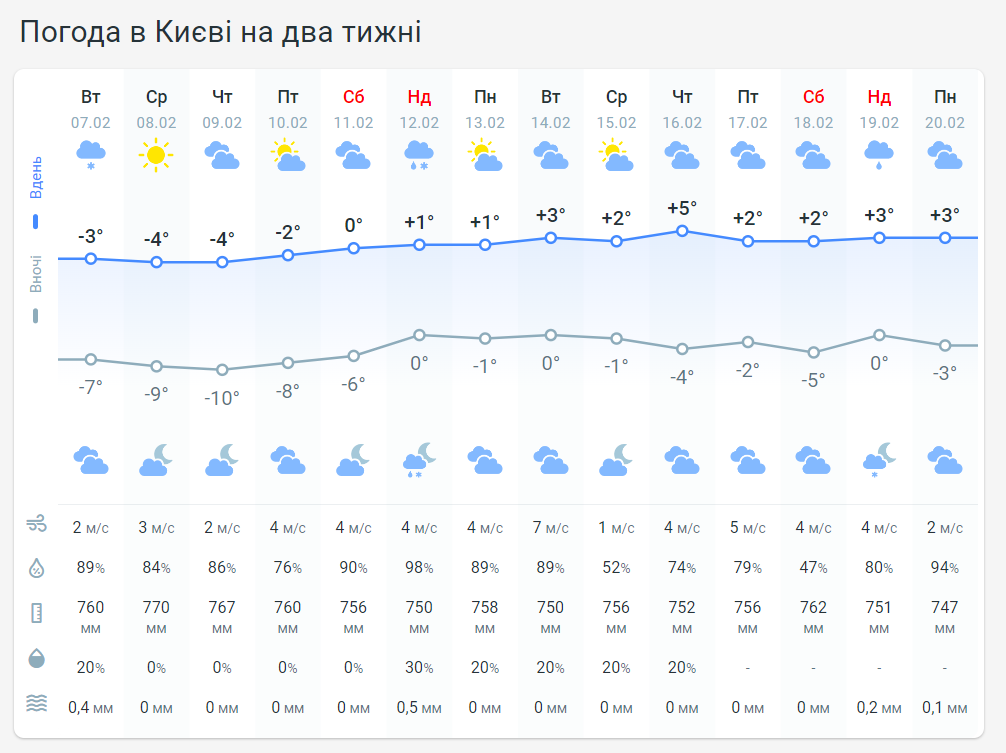Прогноз погоды в Киеве на 2 недели от Метеопрога.

