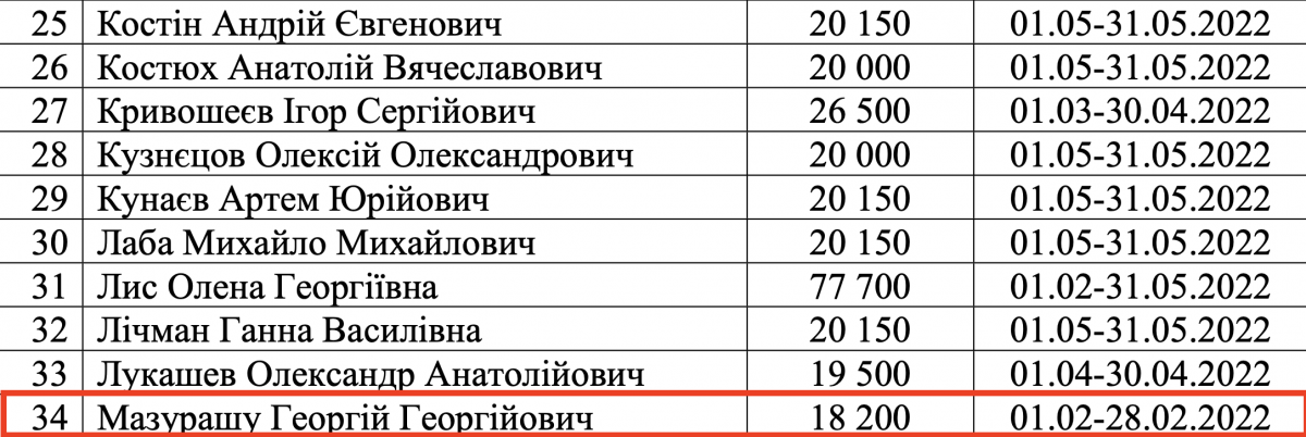 Компенсація вартості оренди житла Мазурашу у лютому
