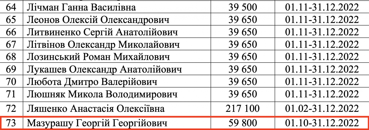 Компенсація вартості оренди житла Мазурашу у жовтні-грудні