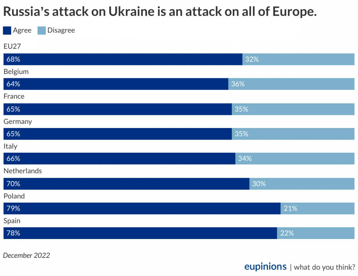 Напад Росії на Україну – це напад на всю Європу. Фото: Eupinions