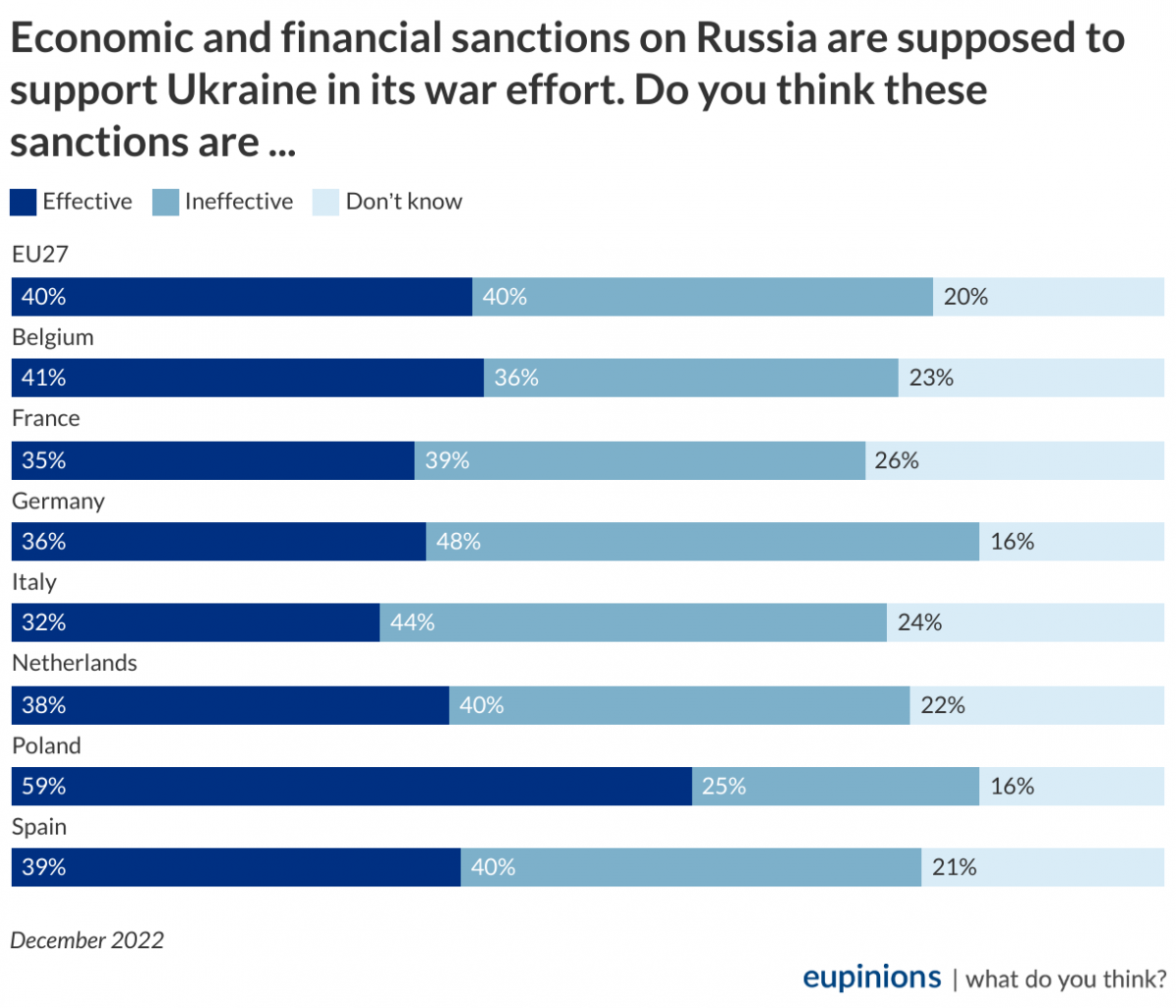 Економічні та фінансові санкції проти Росії мають підтримати Україну у її військових зусиллях. Чи вважаєте ви ці санкції...