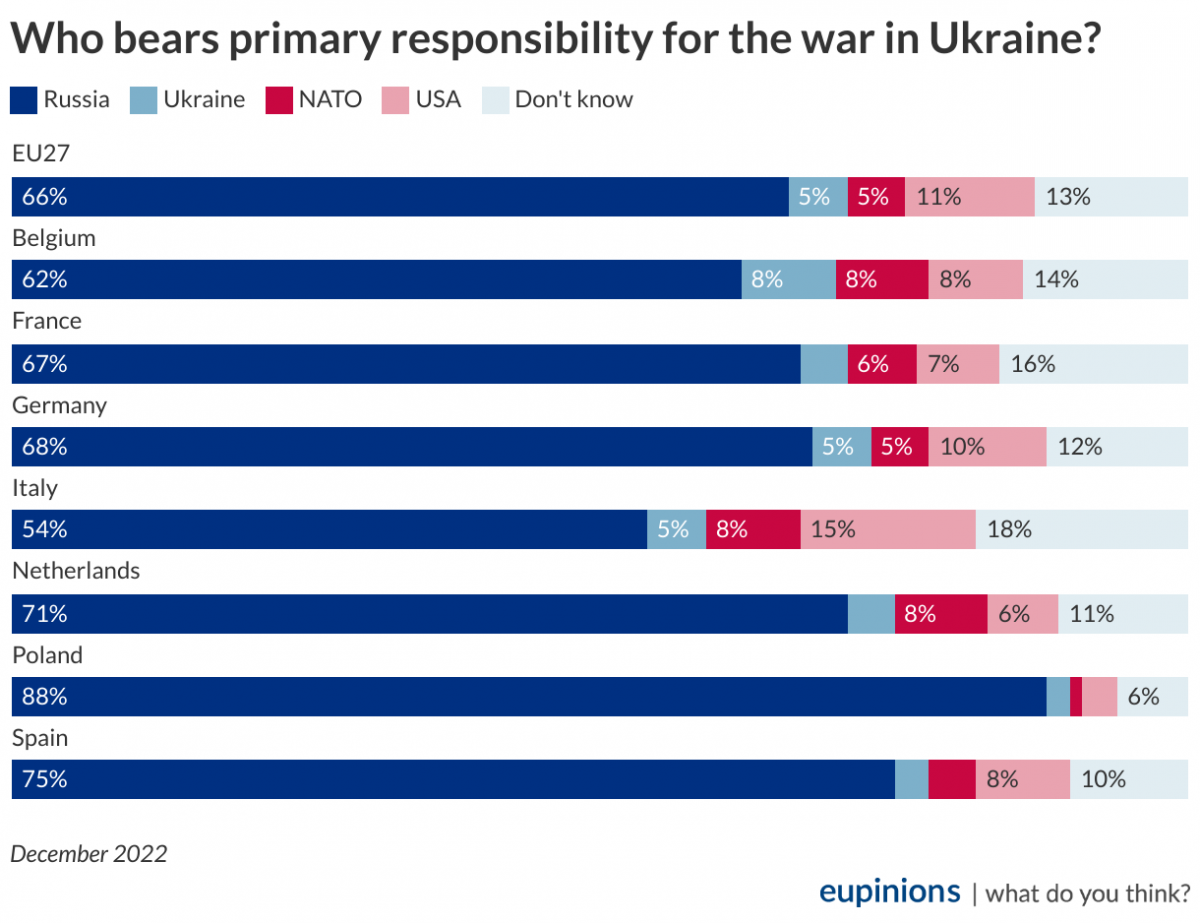Хто несе основну відповідальність за війну в Україні? 