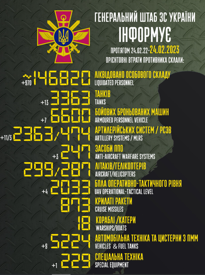 Убытки РФ за год полномасштабного вторжения на территорию Украины.  Инфографика: facebook/Генштаб ВСУ