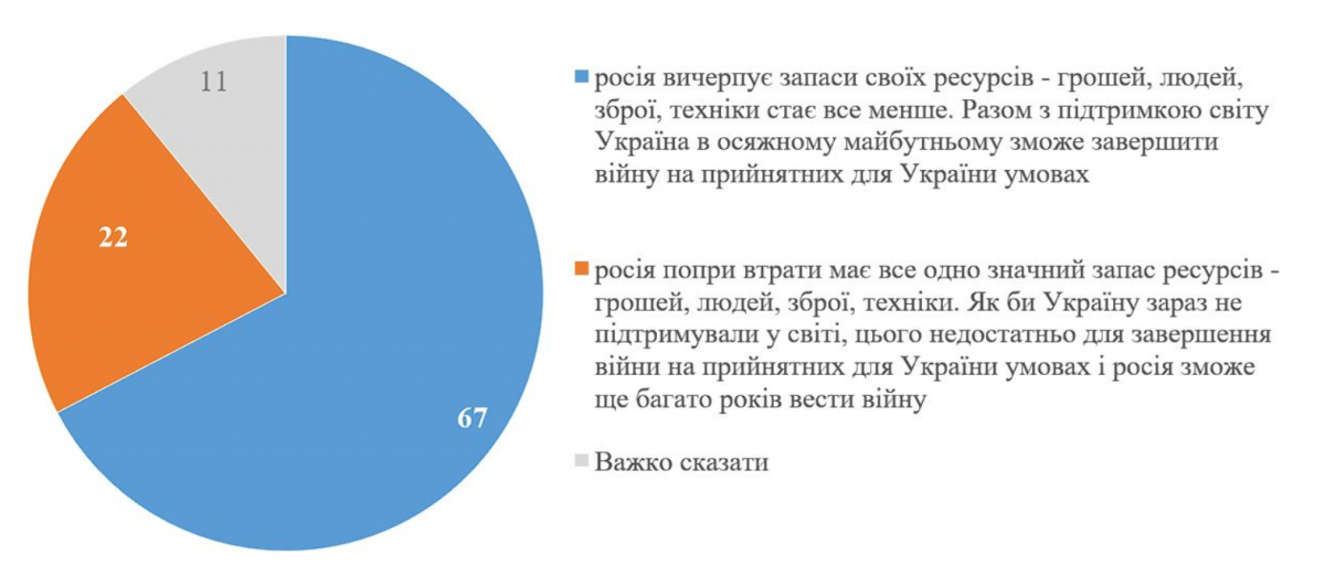 Результати опитування. Фото: Київський міжнародний інститут соціології
