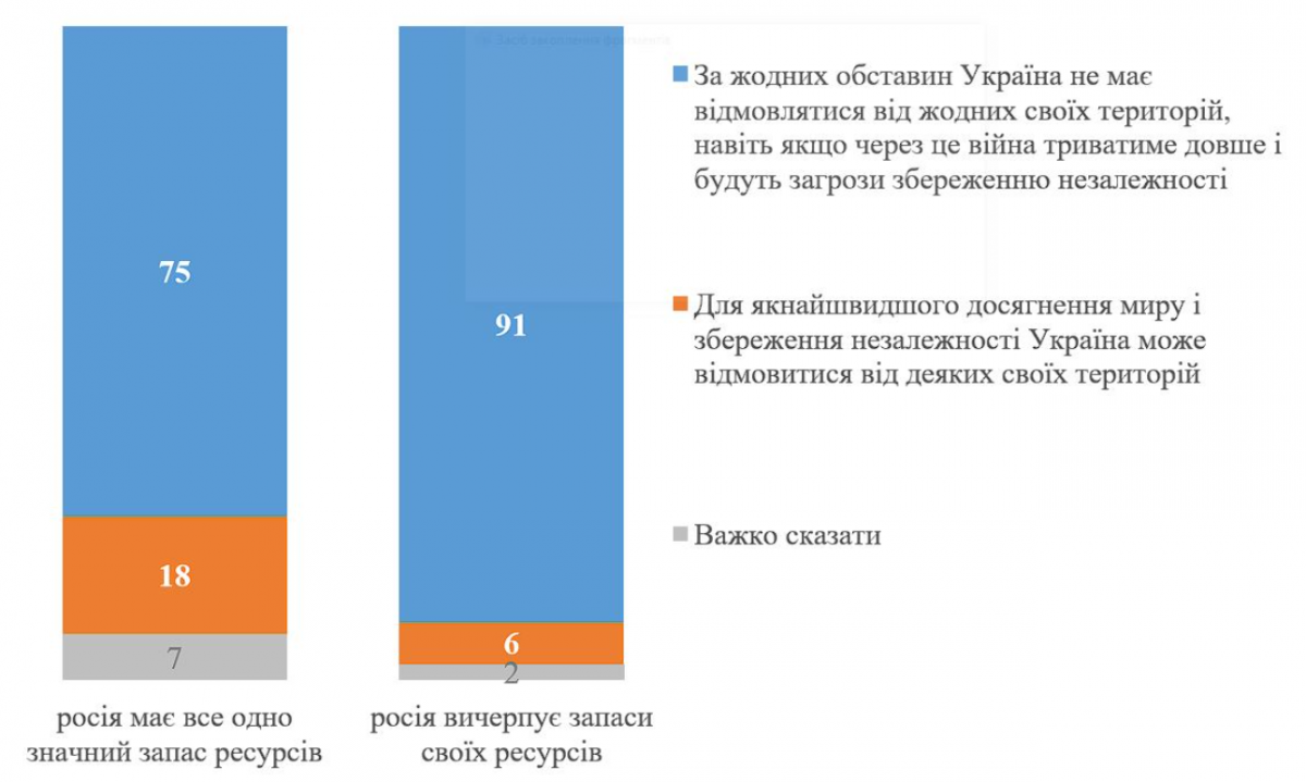 Результати опитування українців. Фото: Київський міжнародний інститут соціології