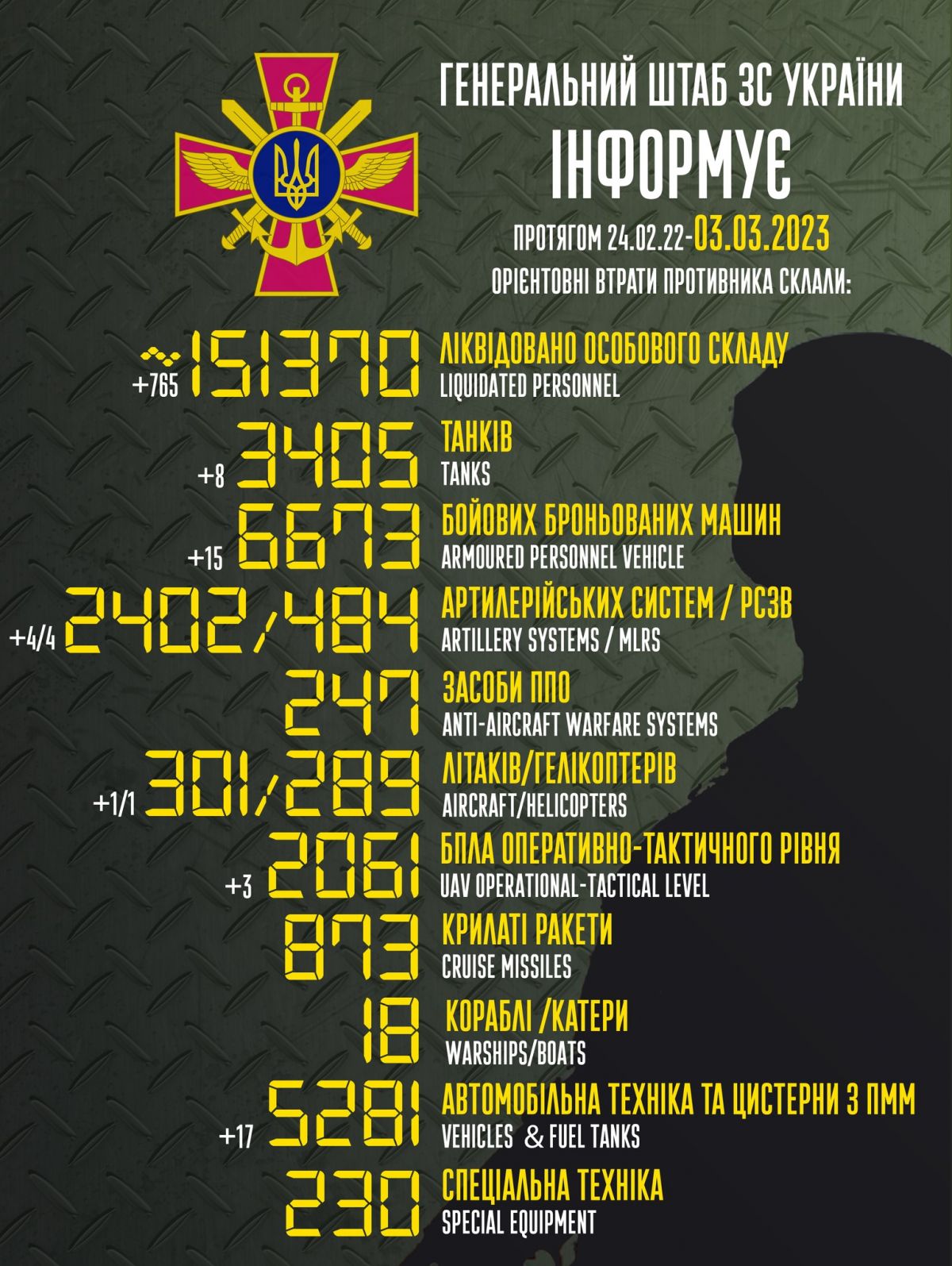 Потери РФ за время полномасштабной войны. Инфографика: facebook/Генштаб ВСУ