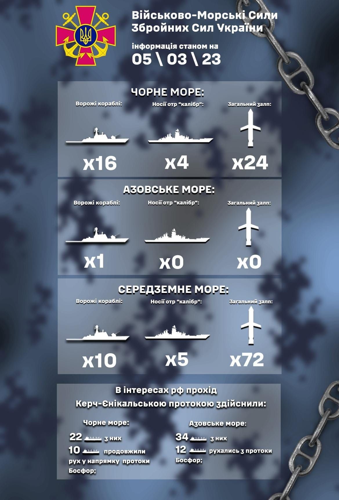 Інфографіка: ВМС України