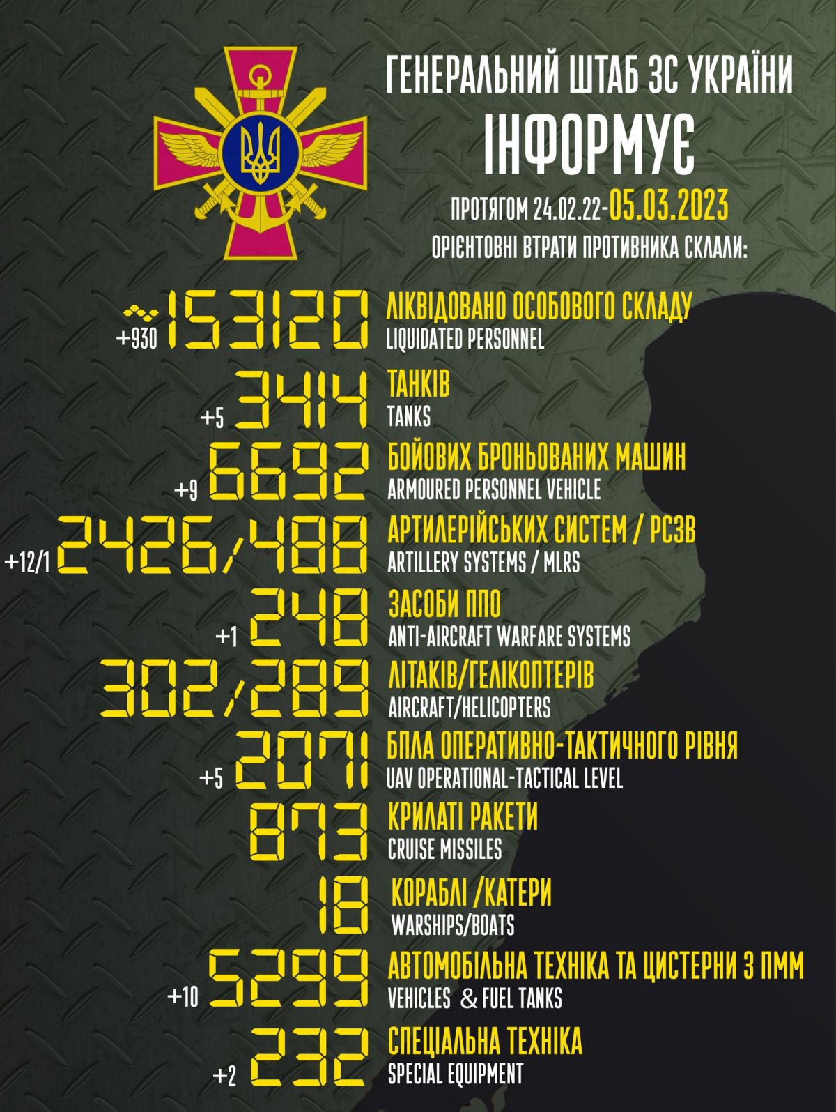 Втрати РФ. Інфографіка: Генштаб