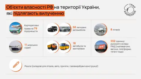 Более полугода в Украине заблокирована национализация 903 объектов собственности России