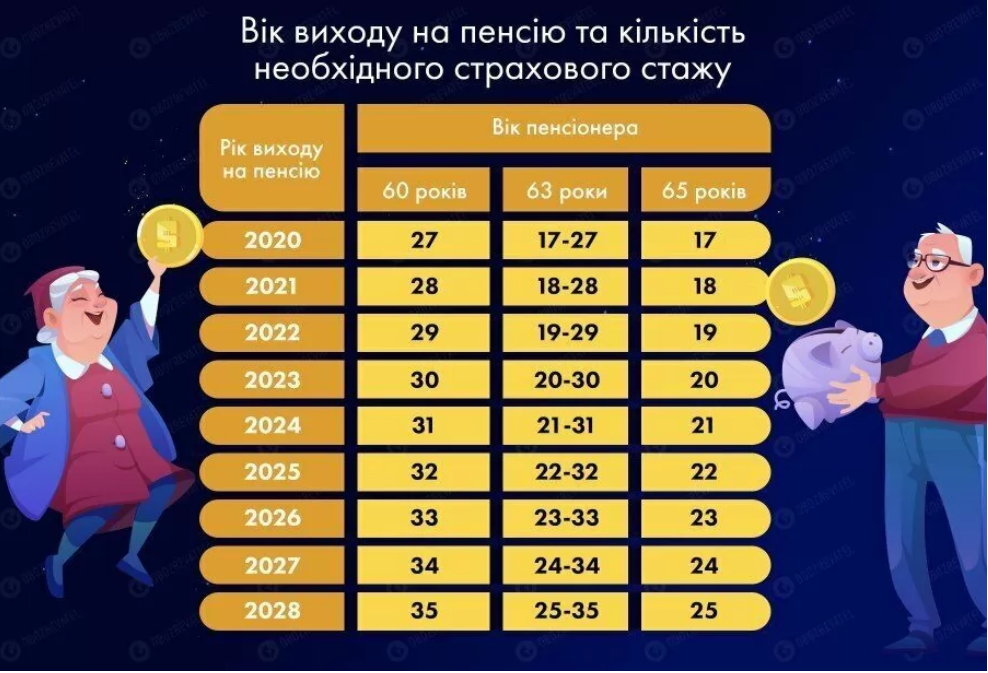 Який стаж потрібен для виходу на пенсію в Україні.