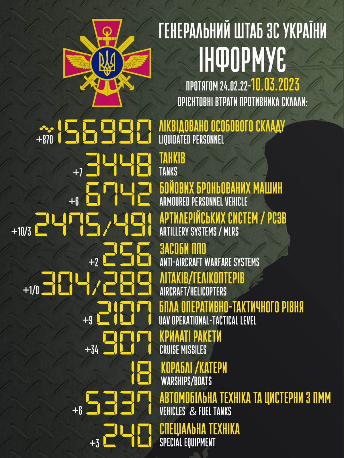 Втрати РФ за час повномасштабної війни. Інфографіка: facebook/Генштаб ЗСУ
