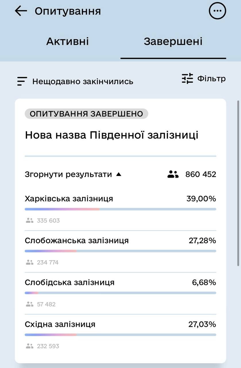 Результати опитування. Фото: Telegram/FEDOROV