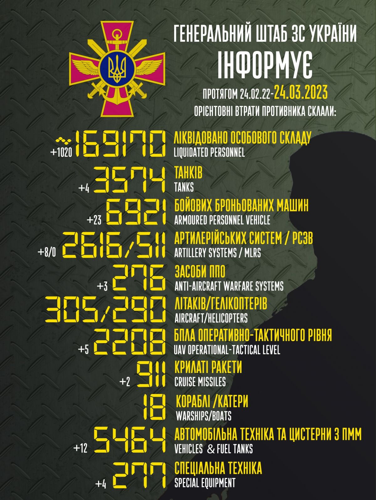Потери РФ за время полномасштабной войны. Инфографика: facebook/Генштаб ВСУ