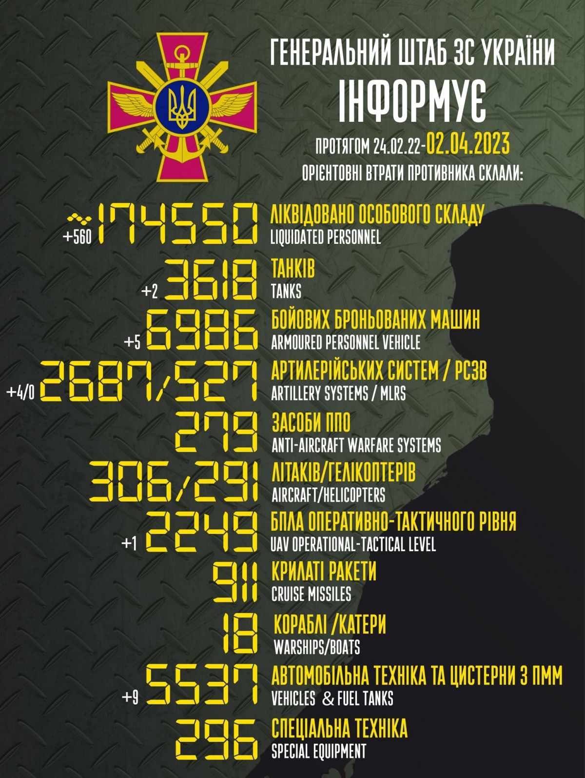 Втрати РФ за час повномасштабної війни. Інфографіка: facebook/Генштаб ЗСУ
