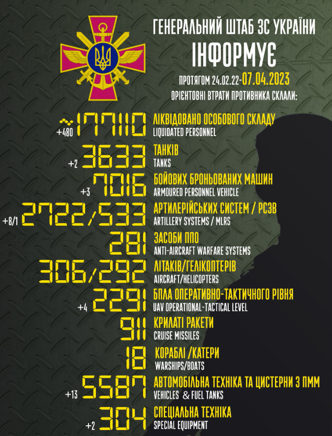 Інфографіка Генштабу ЗСУ щодо втрат ворога за час повномасштабного вторгнення