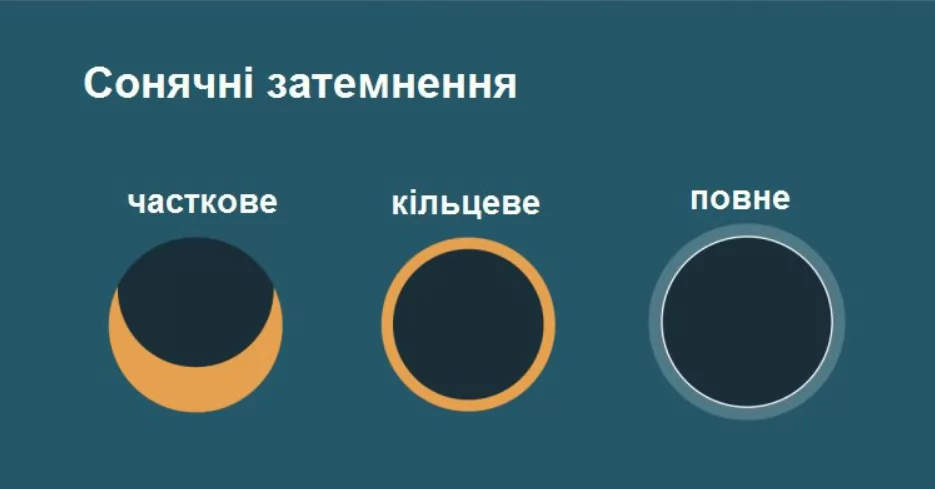 Типы солнечных затмений.  Фото: espreso.tv